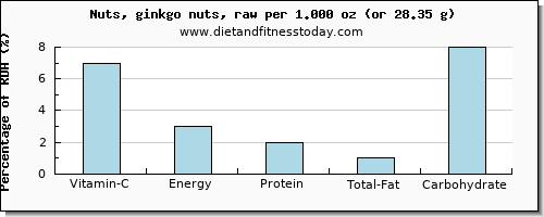 vitamin c and nutritional content in ginkgo nuts